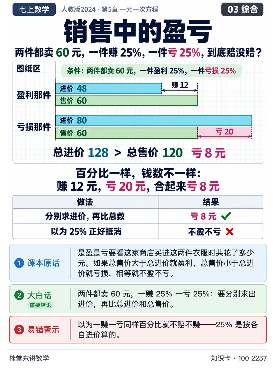 知识卡:销售中的盈亏
